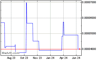 1 Year Request Chart