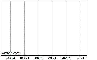 1 Year GreenEnergy Chart