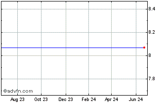 1 Year Ninepoint Bitcoin ETF Chart