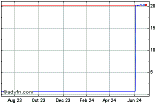 1 Year Franklin Core ETF Portfo... Chart