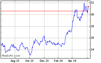 1 Year Sprott Physical Gold and... Chart
