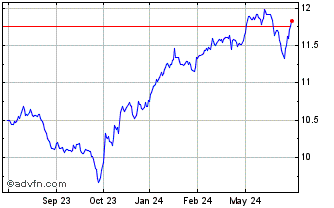 1 Year iShares S&P TSX Canadian... Chart