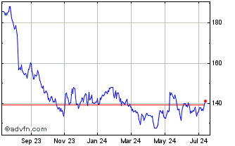1 Year Canadian Tire Chart