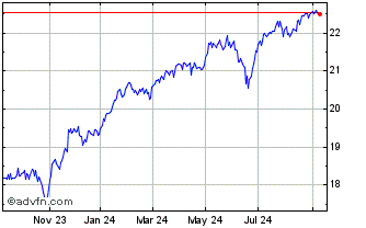 1 Year Dynamic Active Preferred... Chart