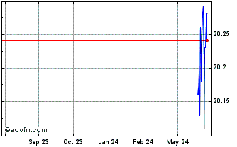 1 Year Franklin Growth ETF Port... Chart