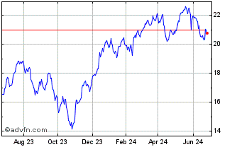 1 Year BetaPro S&P TSX Capped F... Chart