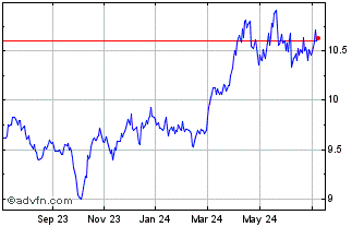 1 Year Global X Gold Yield ETF Chart