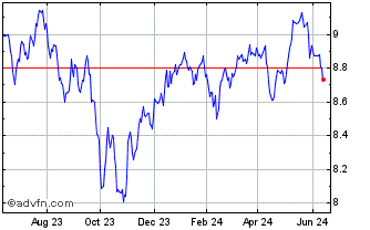 1 Year Harvest Canadian Equity ... Chart