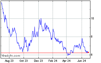 1 Year BetaPro Crude Oil Invers... Chart