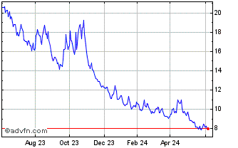 1 Year Horizons BetaPro S&P 500... Chart