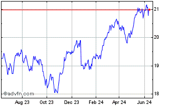 1 Year Invesco S&P Internationa... Chart