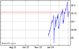 1 Year Invesco US Treasury Floa... Chart
