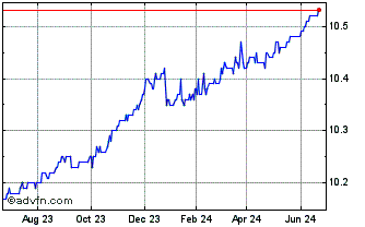 1 Year Lysander Canso Corporate... Chart