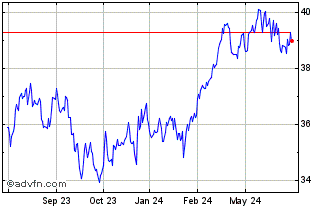 1 Year Manulife Multifactor Can... Chart