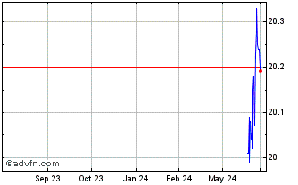 1 Year Mackenzie US Low Volatil... Chart