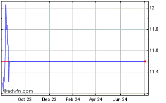 1 Year NFI Chart