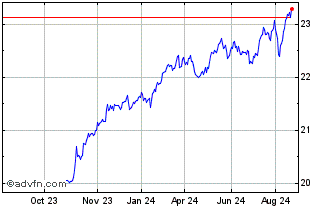 1 Year Purpose Active Balanced Chart