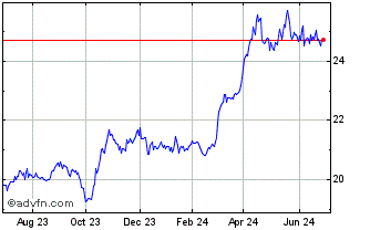 1 Year Sprott Physical Gold Chart