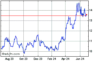 1 Year Sprott Physical Silver Chart