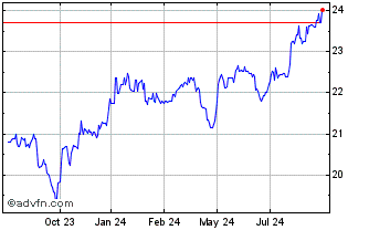 1 Year Power Financial Chart