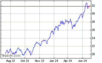 1 Year Evolve NASDAQ Techology Chart