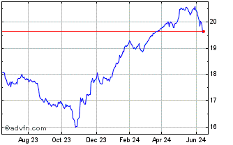 1 Year RBC Canadian Preferred S... Chart