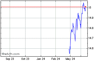 1 Year RBC Target 2029 US Corpo... Chart