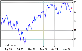 1 Year Invesco S&P TSX Composit... Chart