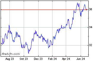 1 Year Vanguard FTSE Emerging M... Chart