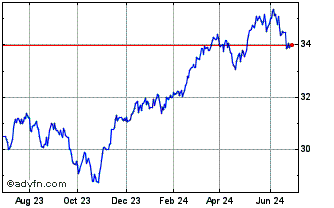 1 Year Vanguard FTSE Developed ... Chart