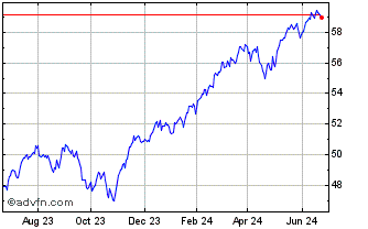1 Year Vanguard FTSE Global All... Chart
