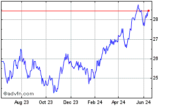 1 Year MSCI Emerging Markets IM... Chart