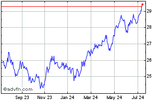 1 Year MSCI Emerging Markets IM... Chart