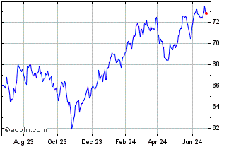 1 Year iShares S&P Global Healt... Chart