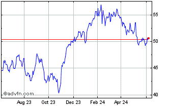 1 Year iShares S&P TSX Capped I... Chart