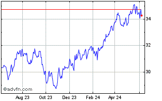 1 Year iShares S&P TSX Completi... Chart