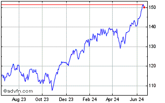 1 Year iShares NASDAQ 100 Index... Chart
