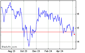 1 Year iShares S&P TSX Capped R... Chart