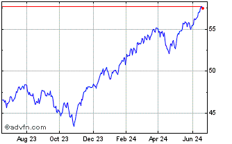 1 Year S&P 500 Index ETF CAD He... Chart