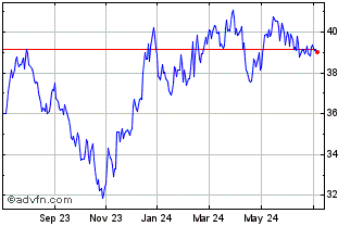1 Year iShares US Small Cap Ind... Chart