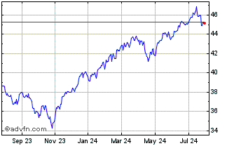1 Year S&P US Total Market Inde... Chart