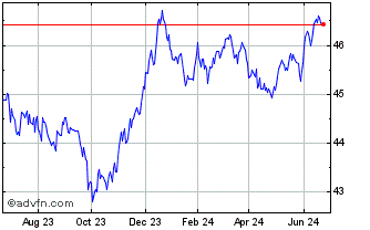 1 Year BMO Corporate Bond Index... Chart