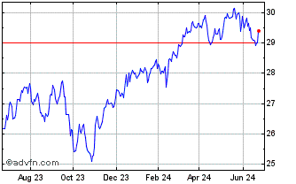 1 Year BMO S&P TSX Capped Compo... Chart