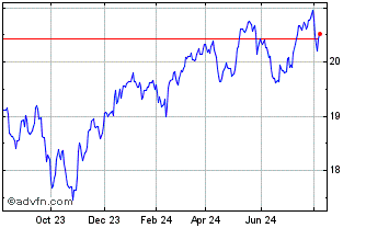 1 Year BMO Canadian Dividend ETF Chart