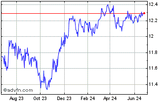 1 Year BMO Emerging Markets Bon... Chart