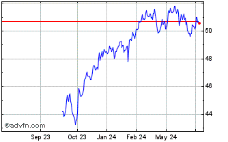 1 Year BMO S&P TSX 60 Index ETF Chart