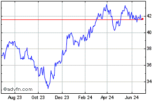 1 Year BMO S & P US Mid Cap Ind... Chart