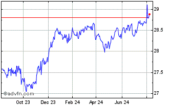 1 Year BMO Sustainable Global M... Chart