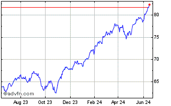 1 Year BMO S&P 500 Index ETF Chart
