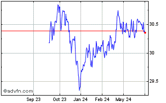 1 Year BMO USD Cash Management ... Chart